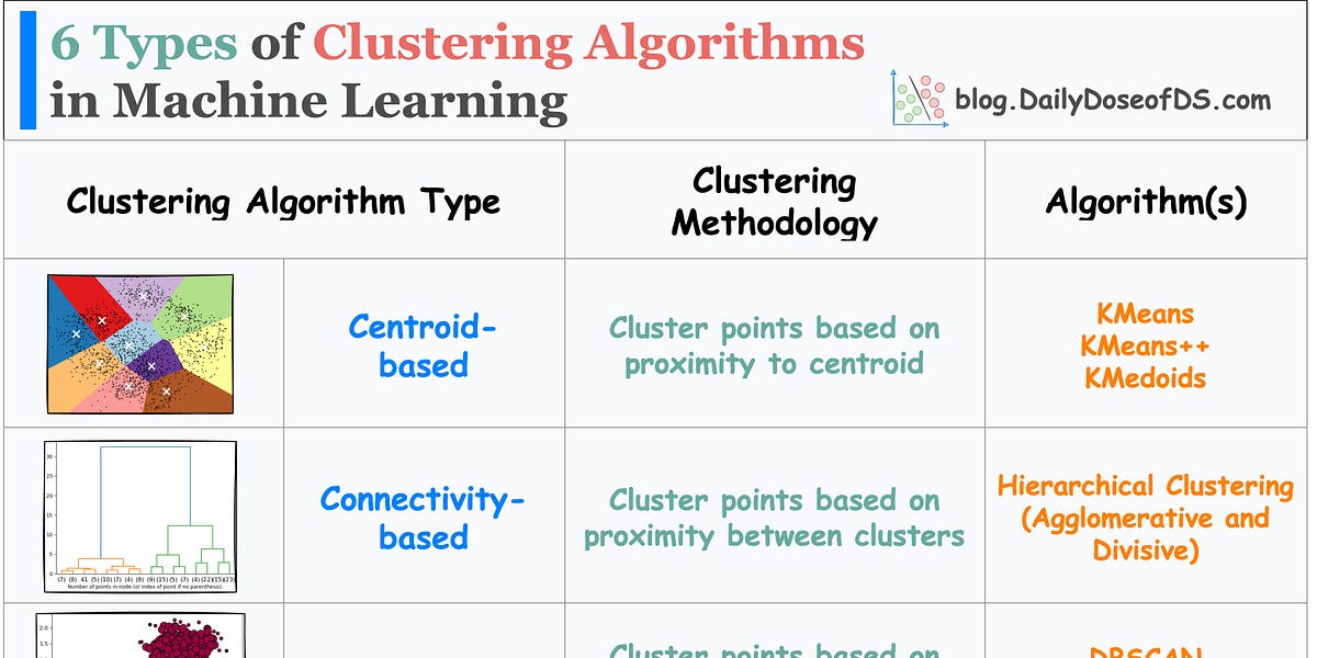 Unsupervised learning clustering sales algorithms