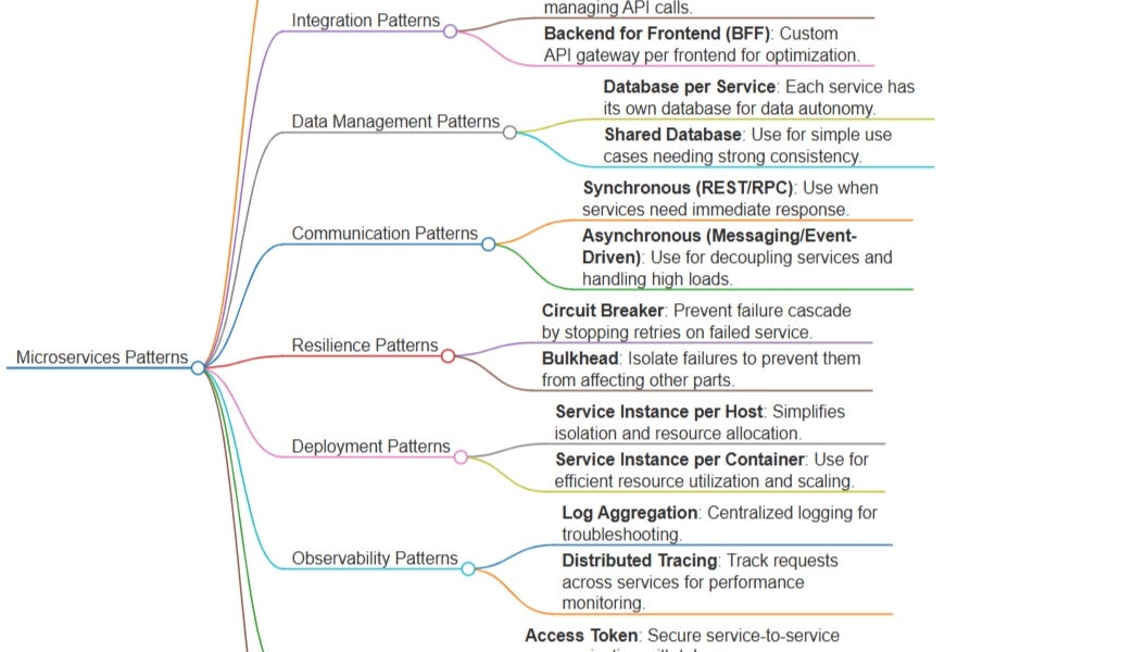24 Microservices Patterns for Experienced Developers