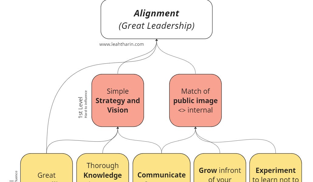 Why "Alignment" makes and breaks great Leaders