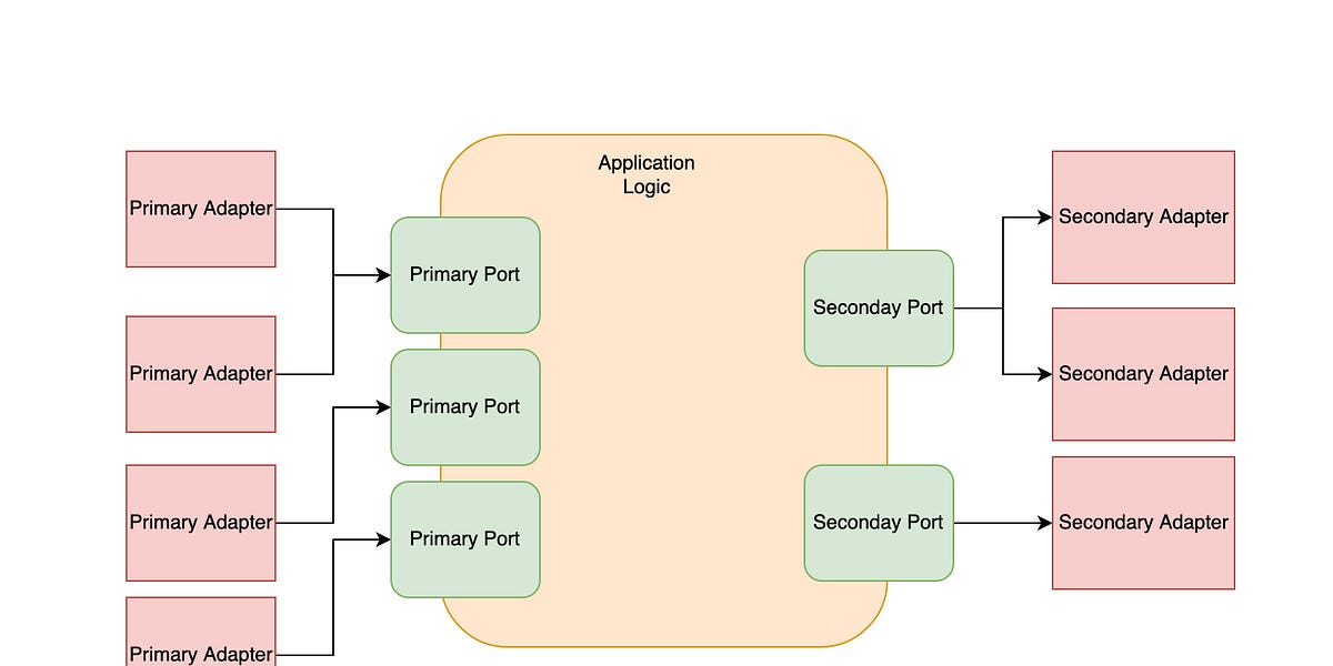 Ports and Adapters Architecture Explained