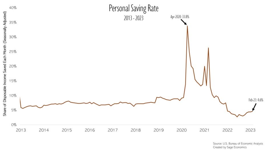 Rents, The Saving Rate, and Inflation by Anirban Basu