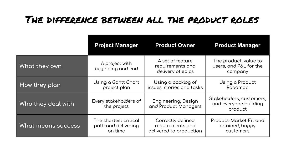 Project Po The difference between PM, PO and Project Manager