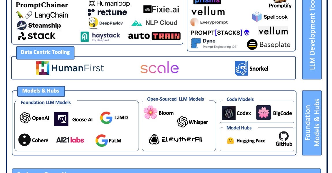 Foundation Large Language Model Stack