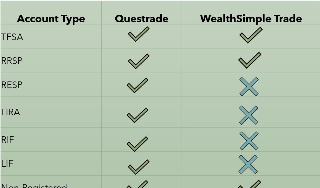 Questrade vs Wealthsimple Which is Best for You in 2023?