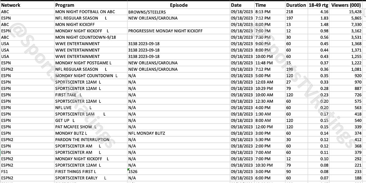 Top Cable Sports (+Browns/Steelers on ABC) Originals for September 18, 2023