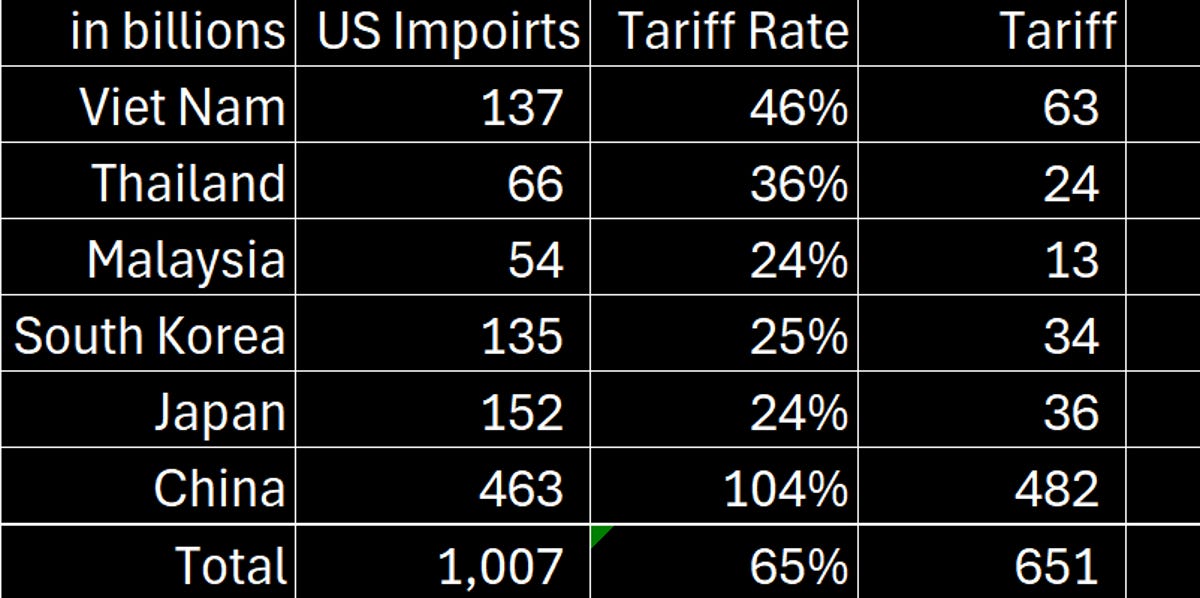 The impact of US trade tariffs on 6 Asian economies – by the numbers ...