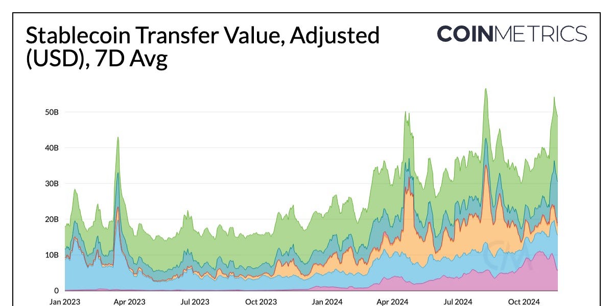 Data-Driven Update on Stablecoins – by Tanay Ved