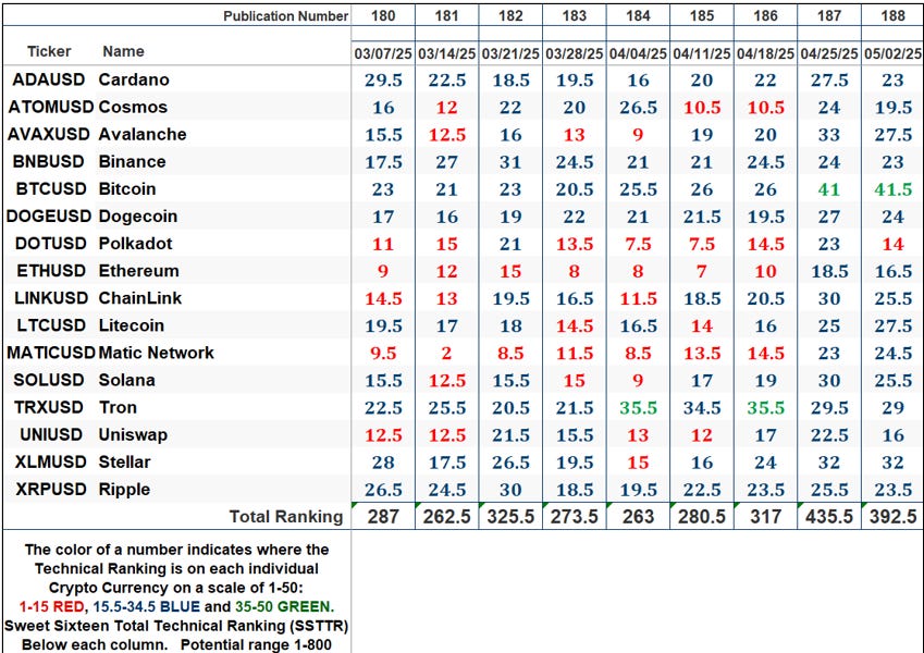 The Market’s Compass Crypto Sweet Sixteen Study