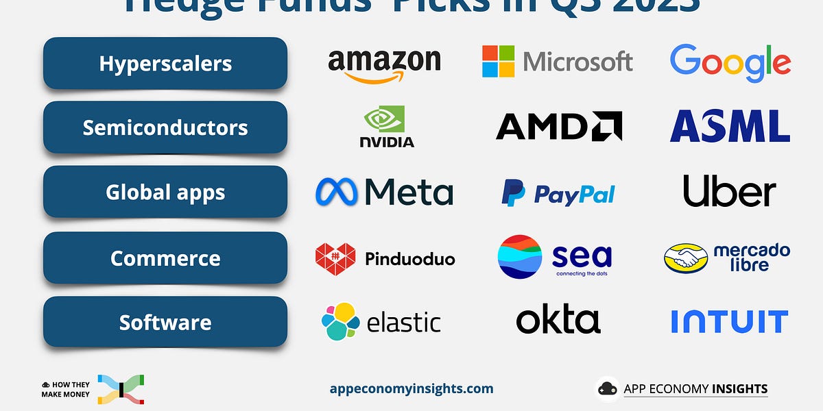 💰 Hedge Funds' Top Picks in Q3 by App Economy Insights
