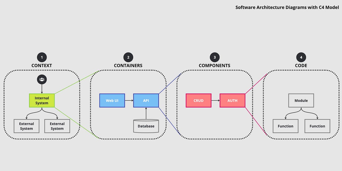 Software Architecture Diagrams with C4 Model