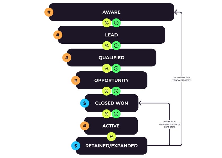 The (marketing) funnel isn’t dead by Emily Kramer