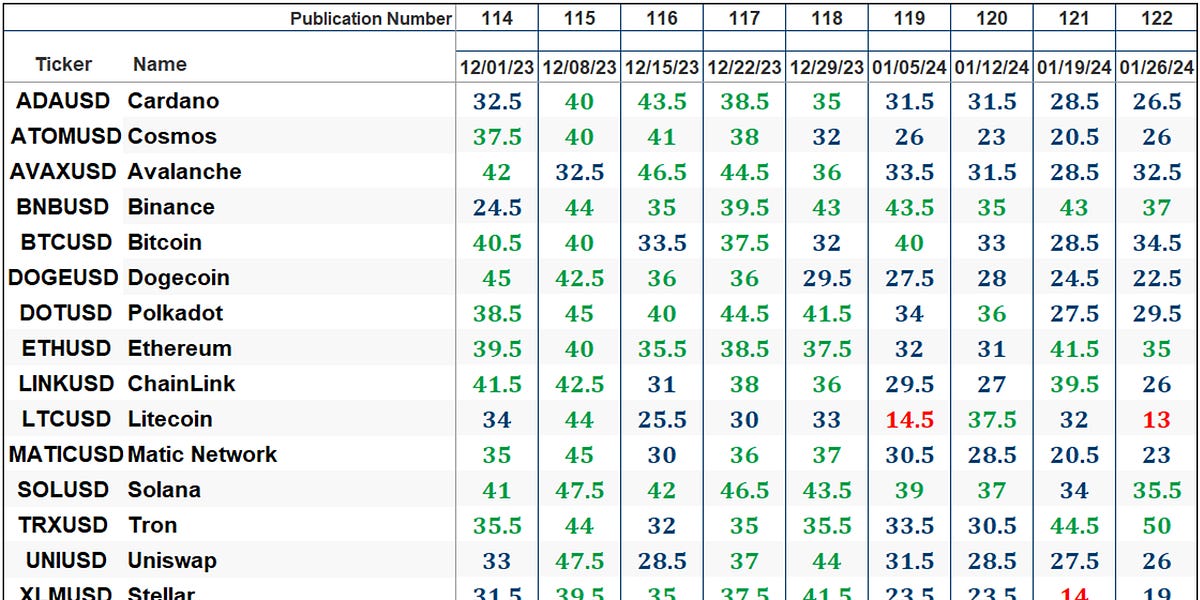 The Market’s Compass Crypto Sweet Sixteen Study