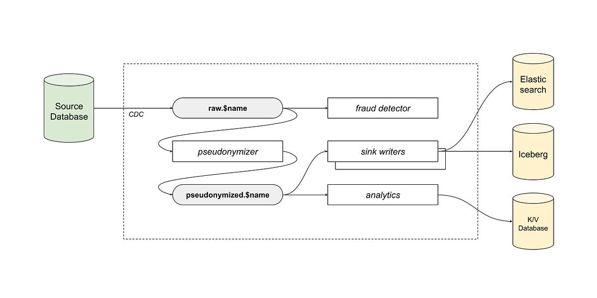 Considerations for Data Stream Materialization