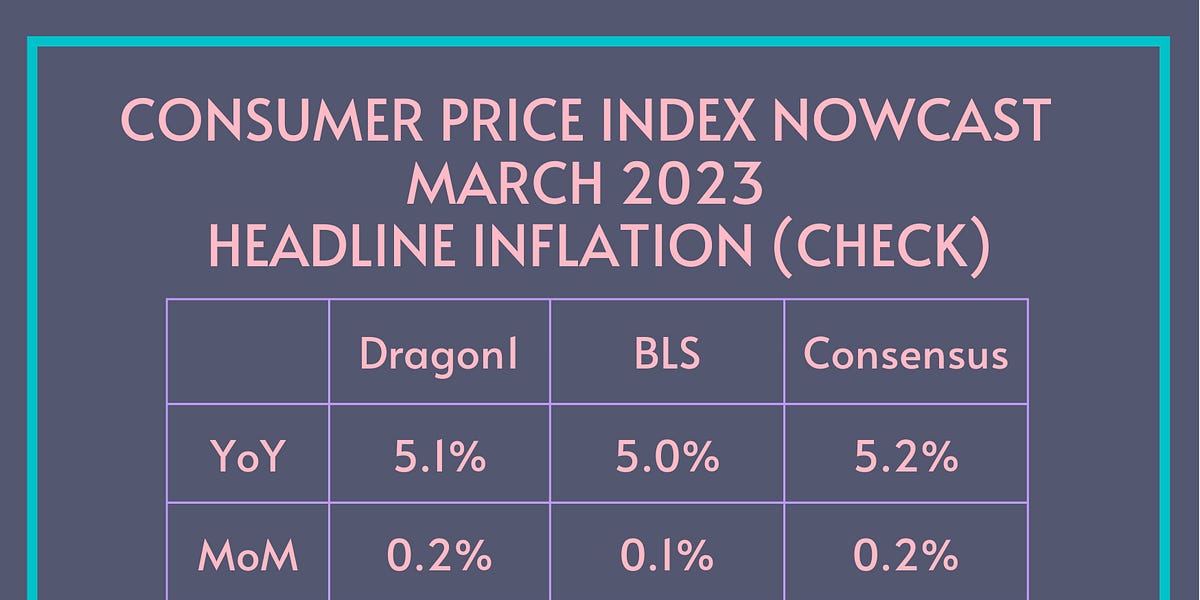 US Inflation Data March 2023 Nowcast Results dragon1