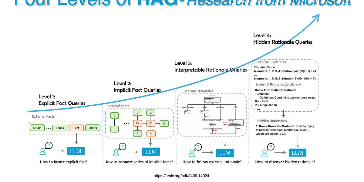 Four Levels of RAG — Research from Microsoft