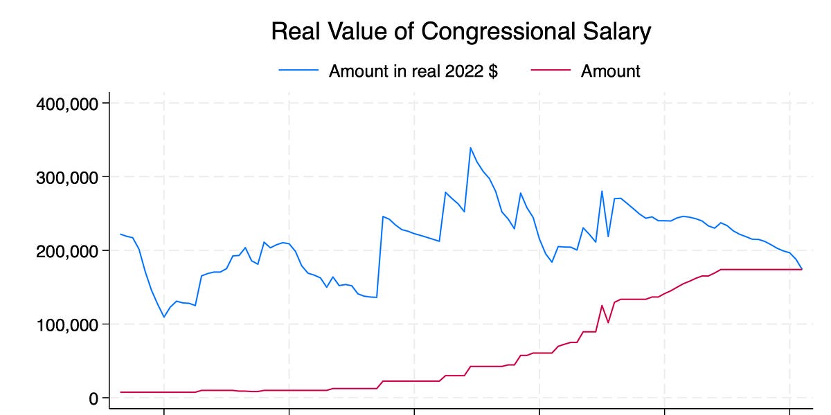 Sure, Raise Congress's Salary by Paul Musgrave