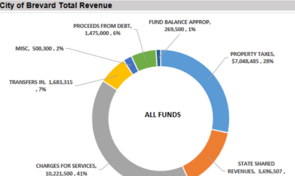 Proposed Brevard Budget Calls for Higher Property Taxes, More Money for