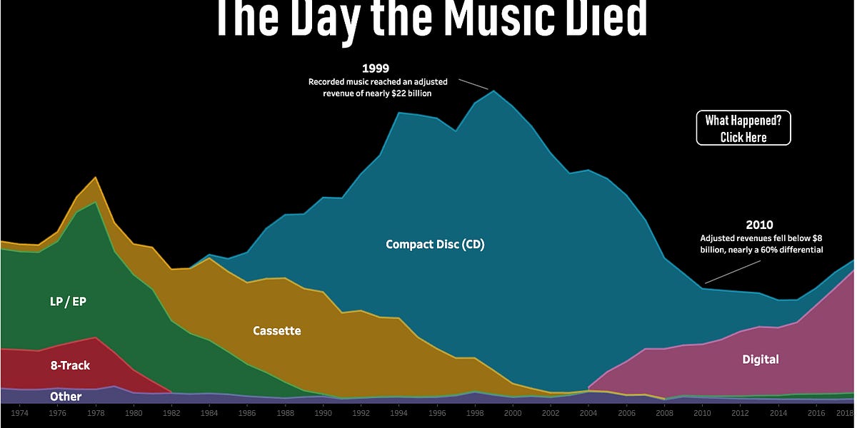 How does the music industry make money? by Sarah Gilligan