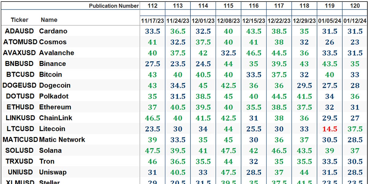 The Market’s Compass Crypto Sweet Sixteen Study