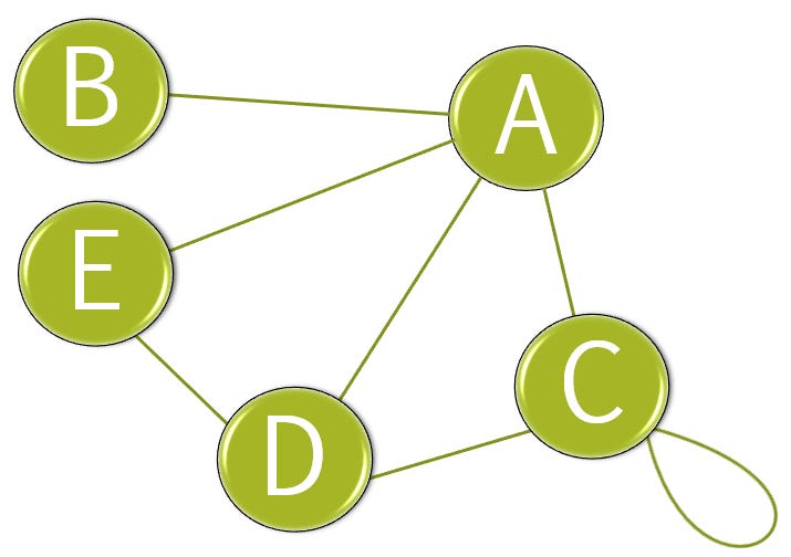 The Power of Graph Analysis in Unveiling Hidden Data Patterns