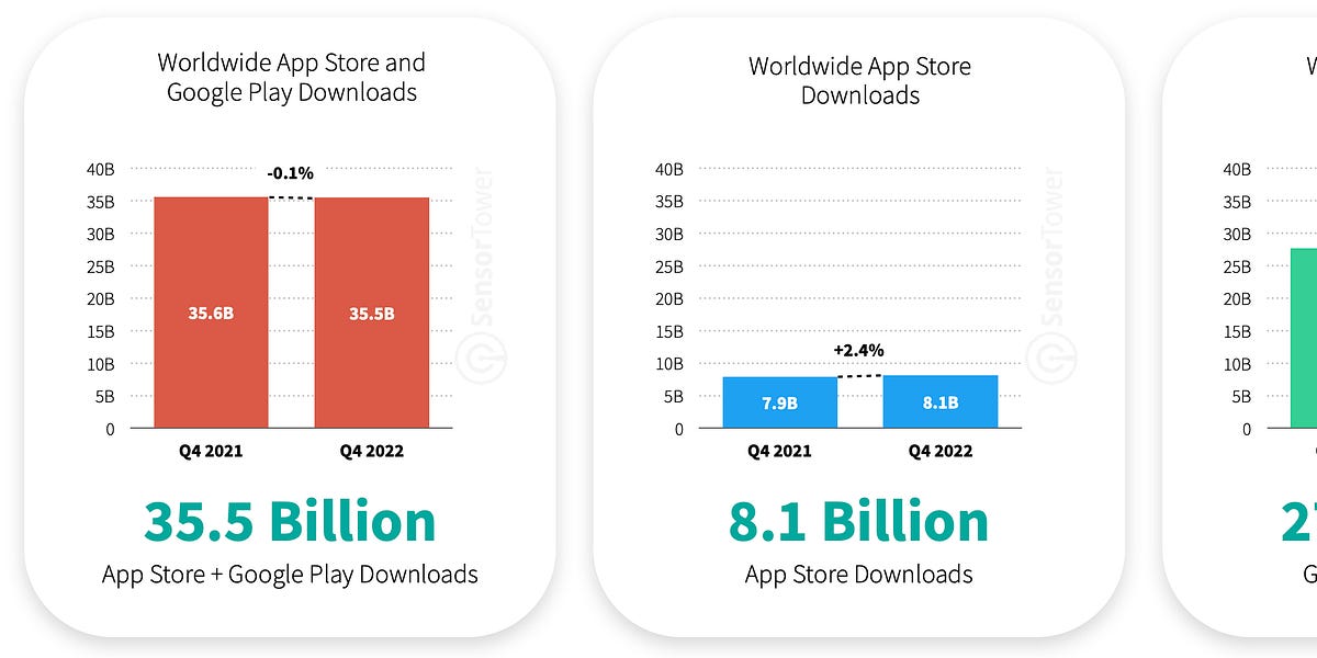 Sensor Tower: Mobile Market Downloads in Q4 2022 Report