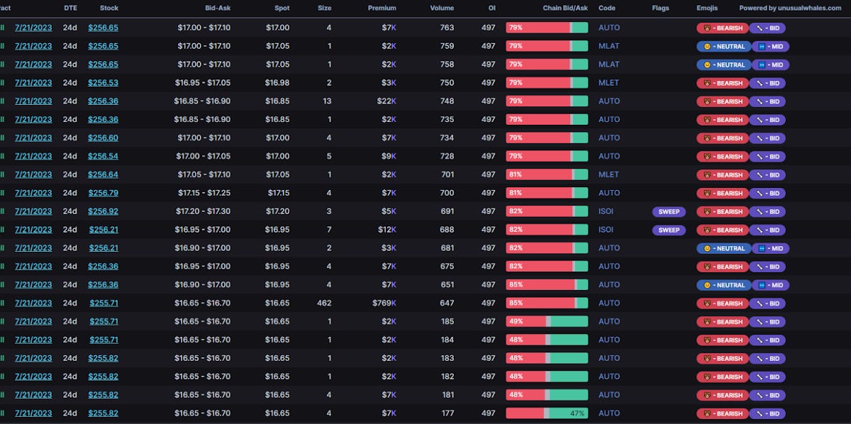 How to follow call writing and trade Unusual Flow with high volume