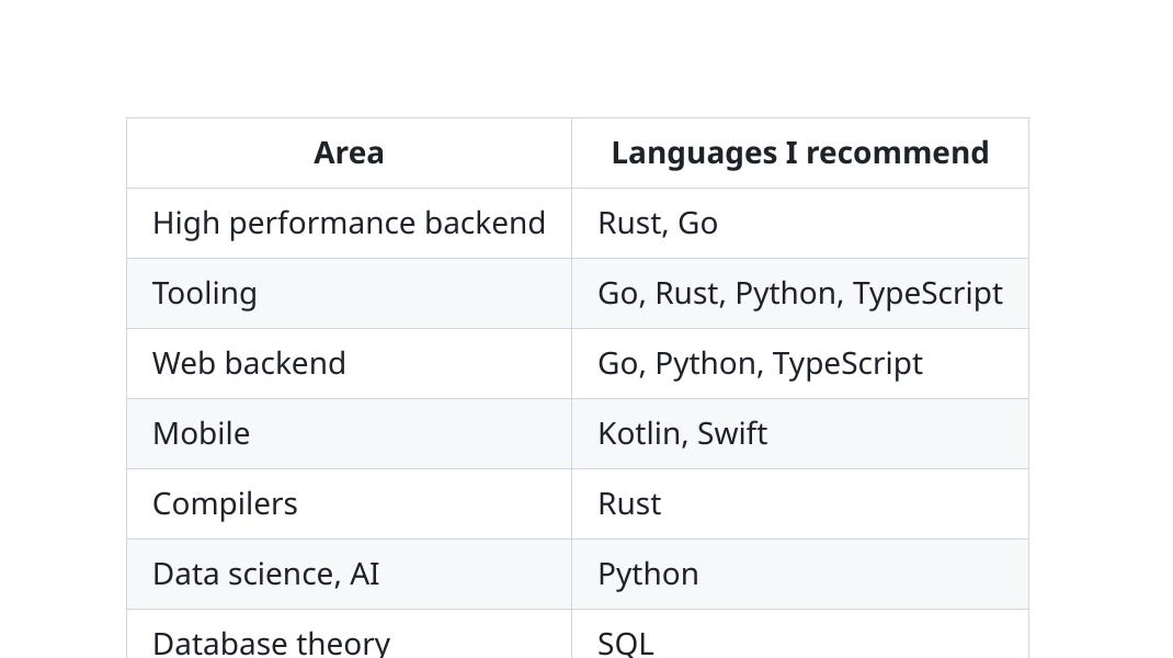 Mainstream languages I would use in production, in 2024