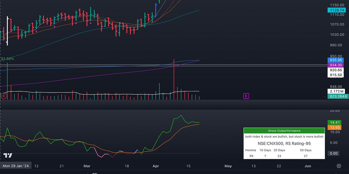 How to find the strongest Stocks with low-risk entries?