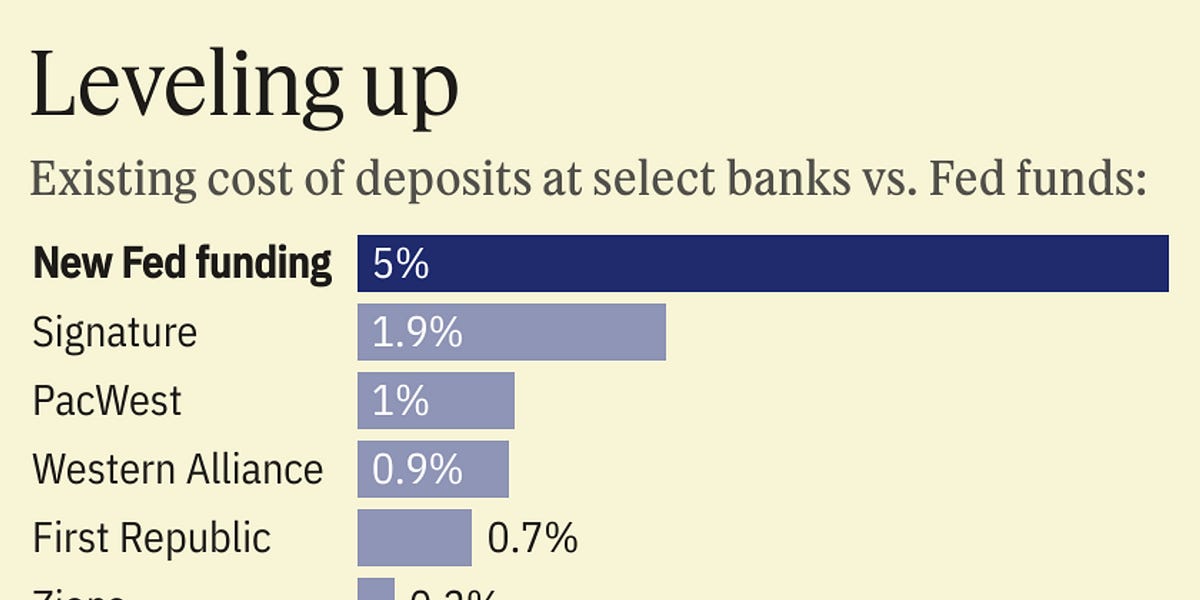 What #39 s So Special About the Fed #39 s Bank Term Funding Program?