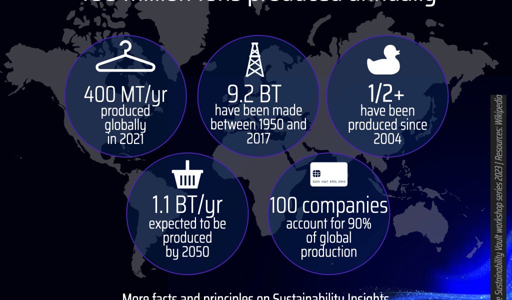 ♻️ Facts Global plastics reality check 400 million tons produced annually