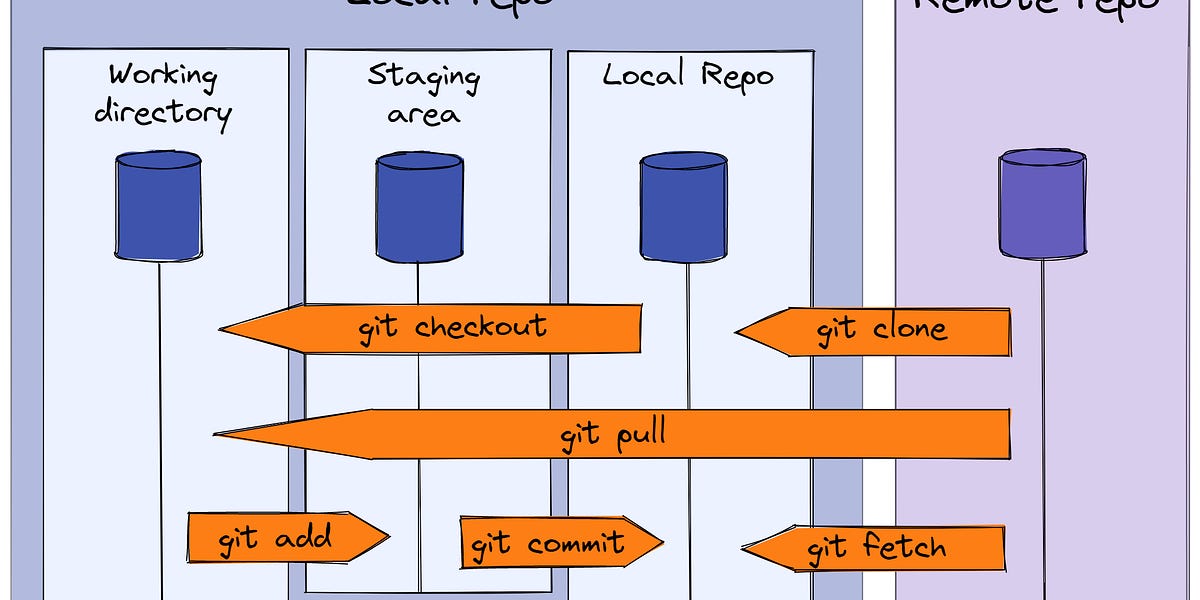 How to Learn Git - by Dr Milan Milanović