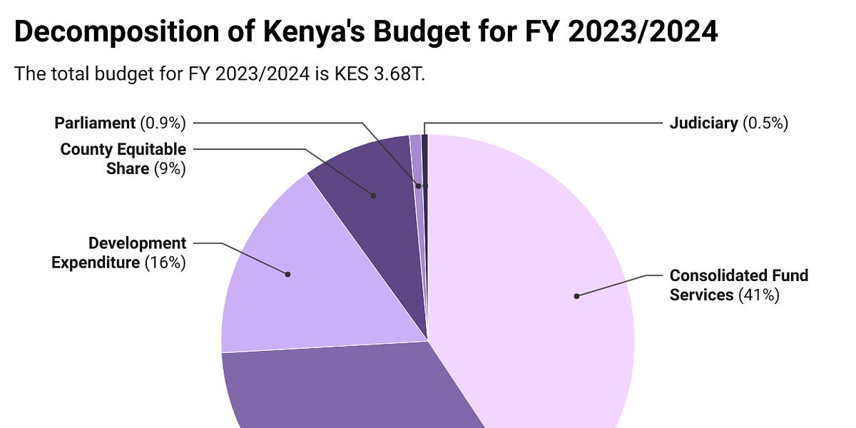 Kenya’s 2023/2024 Budget by Mwango Capital