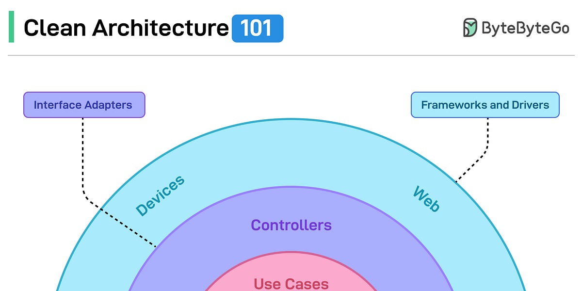 Clean Architecture 101: Building Software That Lasts