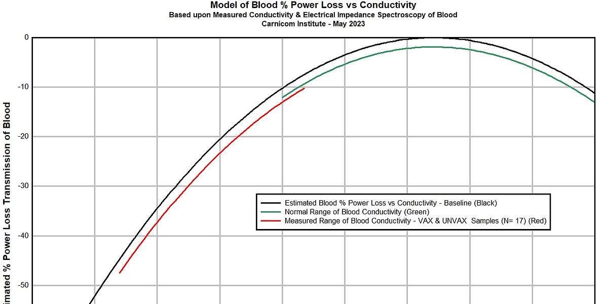 Blood Conductivity and Electrical Impedance Spectroscopy A New Model