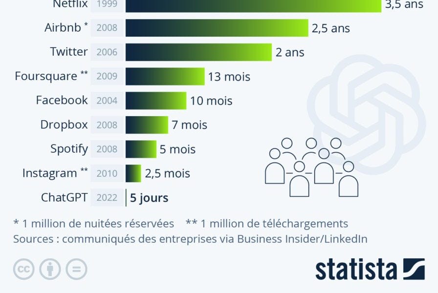 Rétrospective: évolutions de l'IA depuis plus d'un an