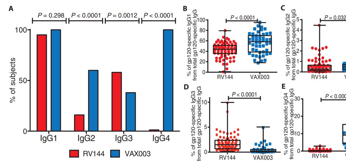 Hiv Trials Failed Because Of Igg4 Antibodies Class switching to IgG4 - lessons learned from failed HIV vaccine trials