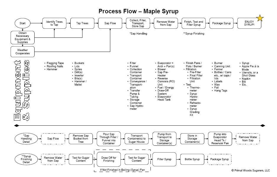 Maple Syrup Process Flow Diagram - by John Newell