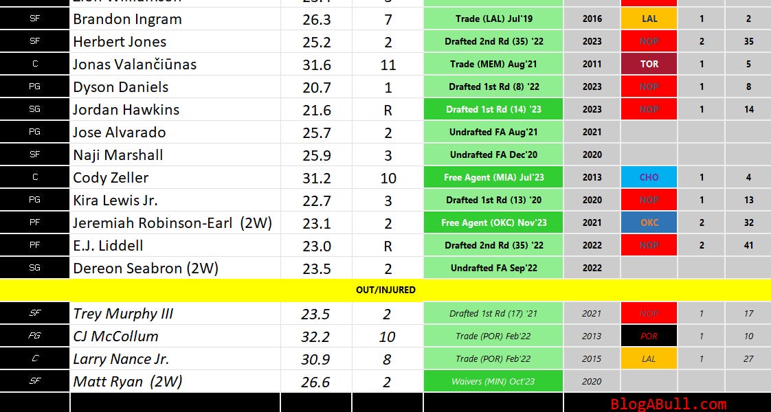 Bulls vs. Pelicans roster snapshot and preview: another chance at a