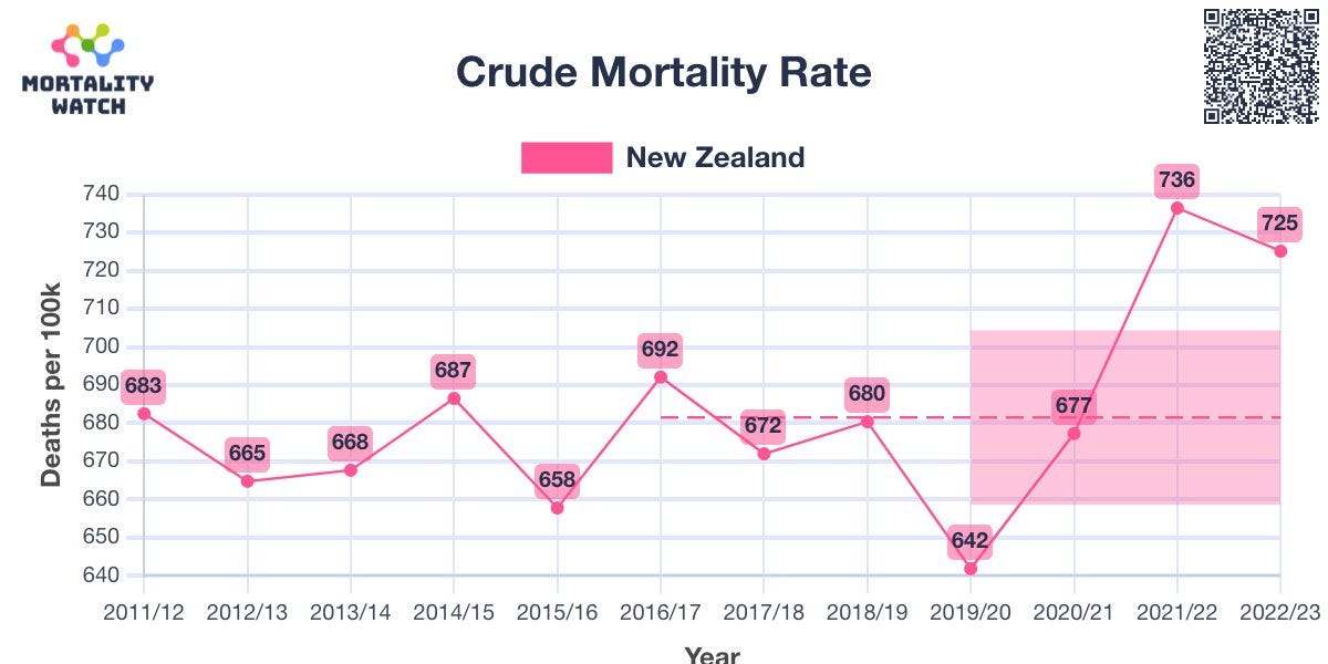 Comments New Zealand Vaccinated Dataset Charts by Ben