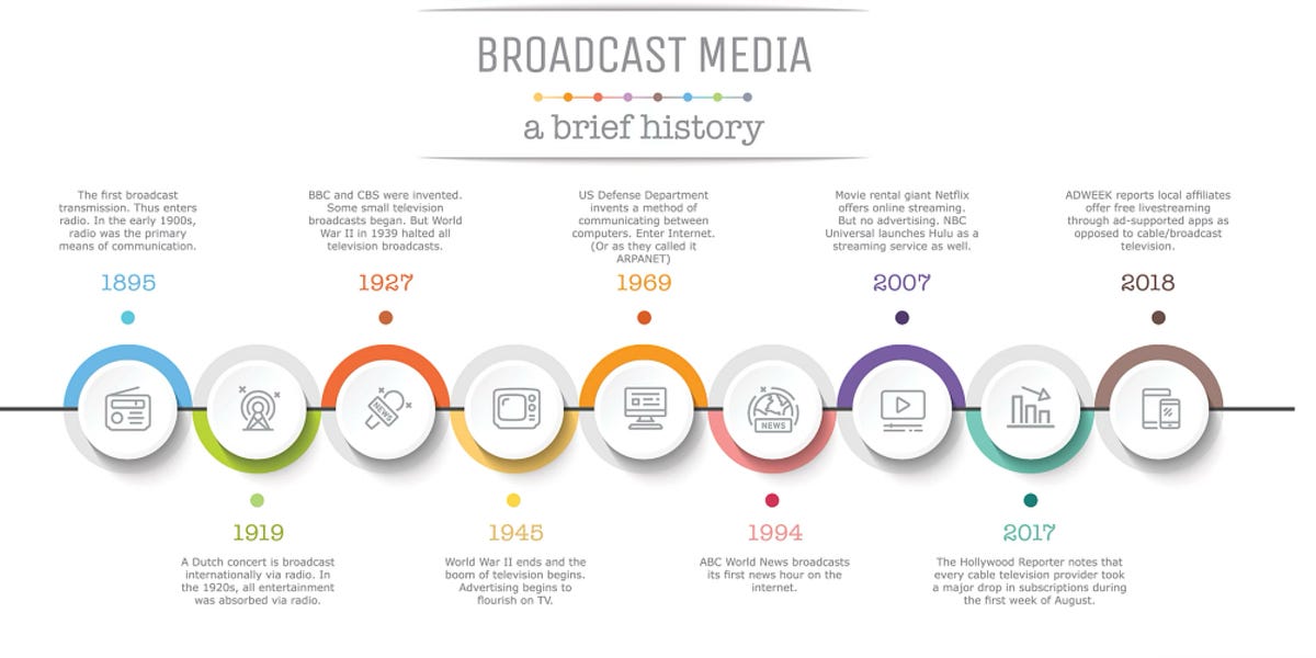 The Evolution Of Digital Broadcasting From Radio To Podcasts