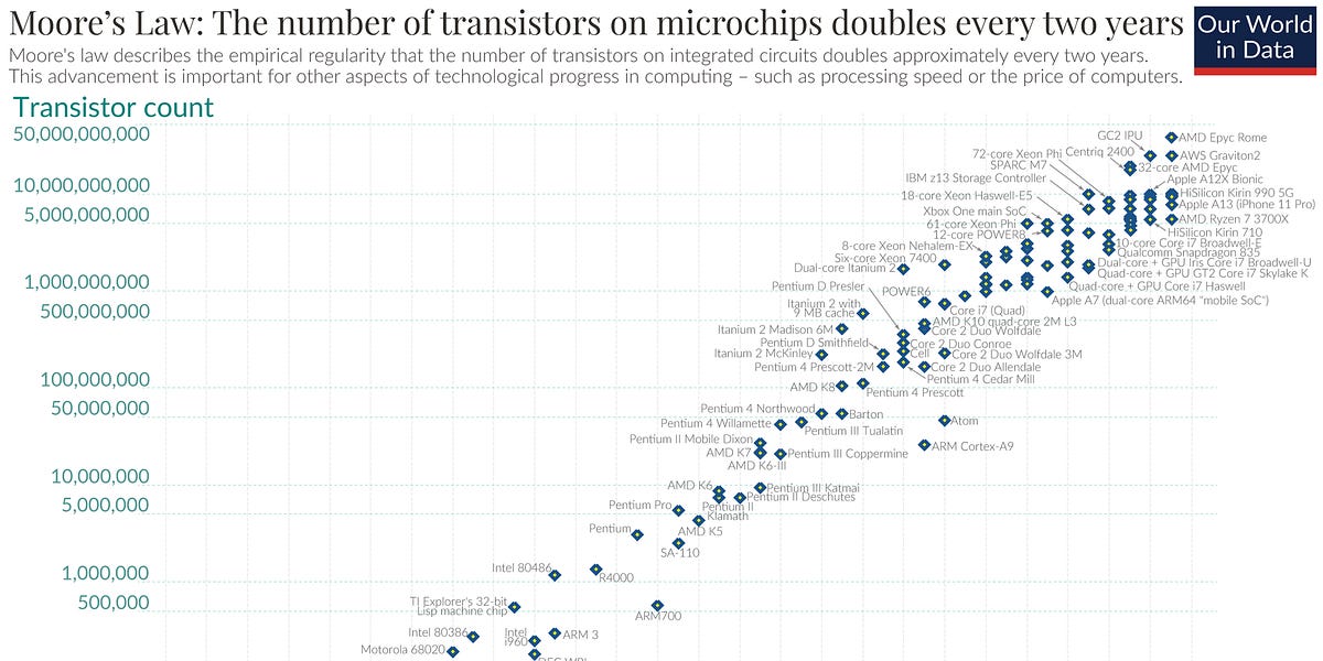 The nature of Moore's Law - by Moore & Morris - Nomad Semi
