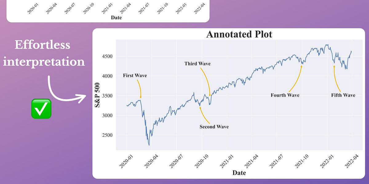 Enrich Matplotlib Plots with Annotations - by Avi Chawla