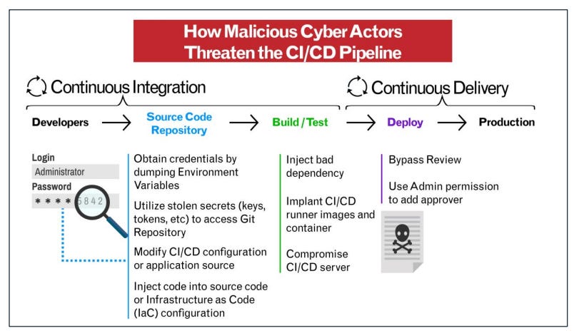 Defending CI/CD Environments - The NSA/CISA Way