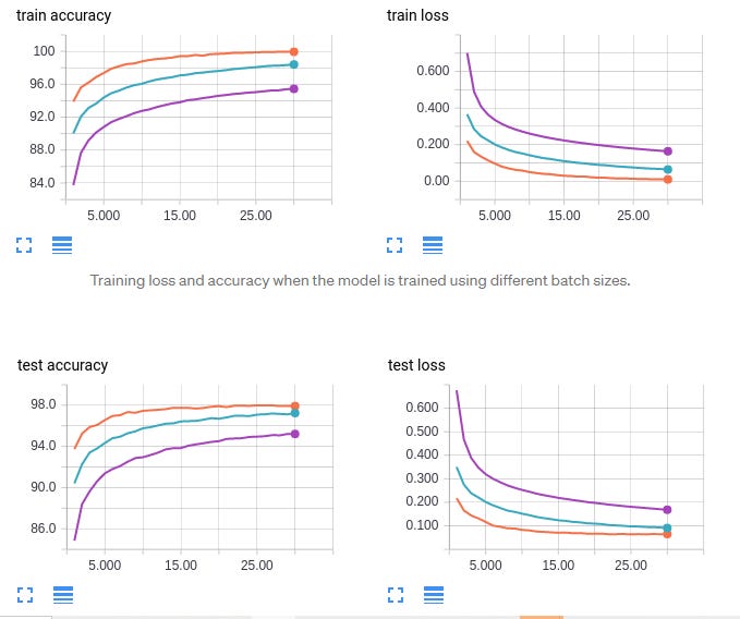 How does Batch Size impact your model learning[Breakdowns]