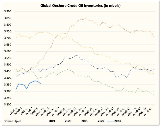 Global Oil Inventories Have Started To Turn The Corner