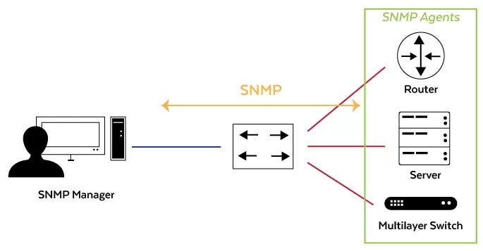 How Does SNMP Work - by Rose White - Real Lab Workbook