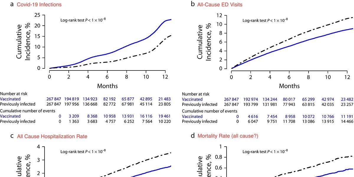 COVID 19 STILL CAUSES SEVERE DISEASE BUT UP TO DATE VACCINES ARE visual data 6