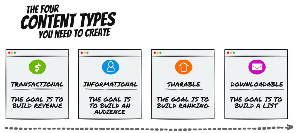 How To Build A 7-Figure Blog #1 - by Dan Raine