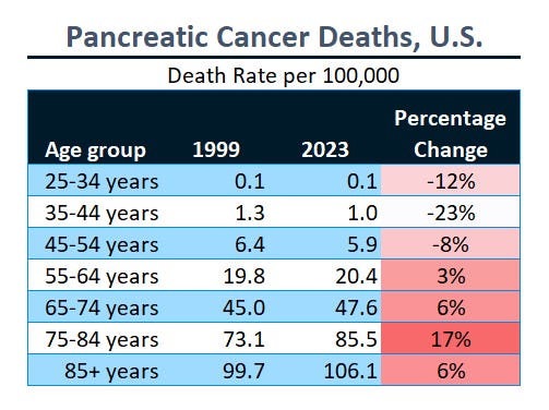 Cancer Watch: Pancreatic Cancer, Young Adults, and Men's Health