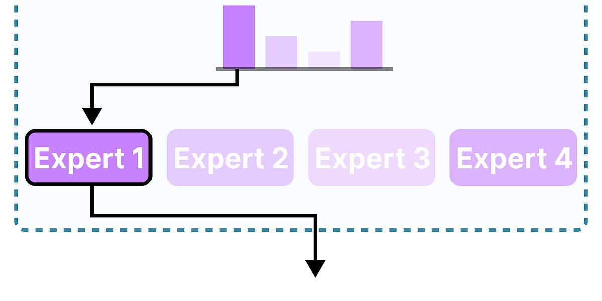 A Visual Guide to Mixture of Experts (MoE)